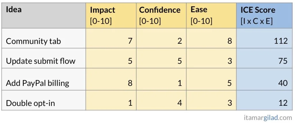 Other prioritisation models and scaling
