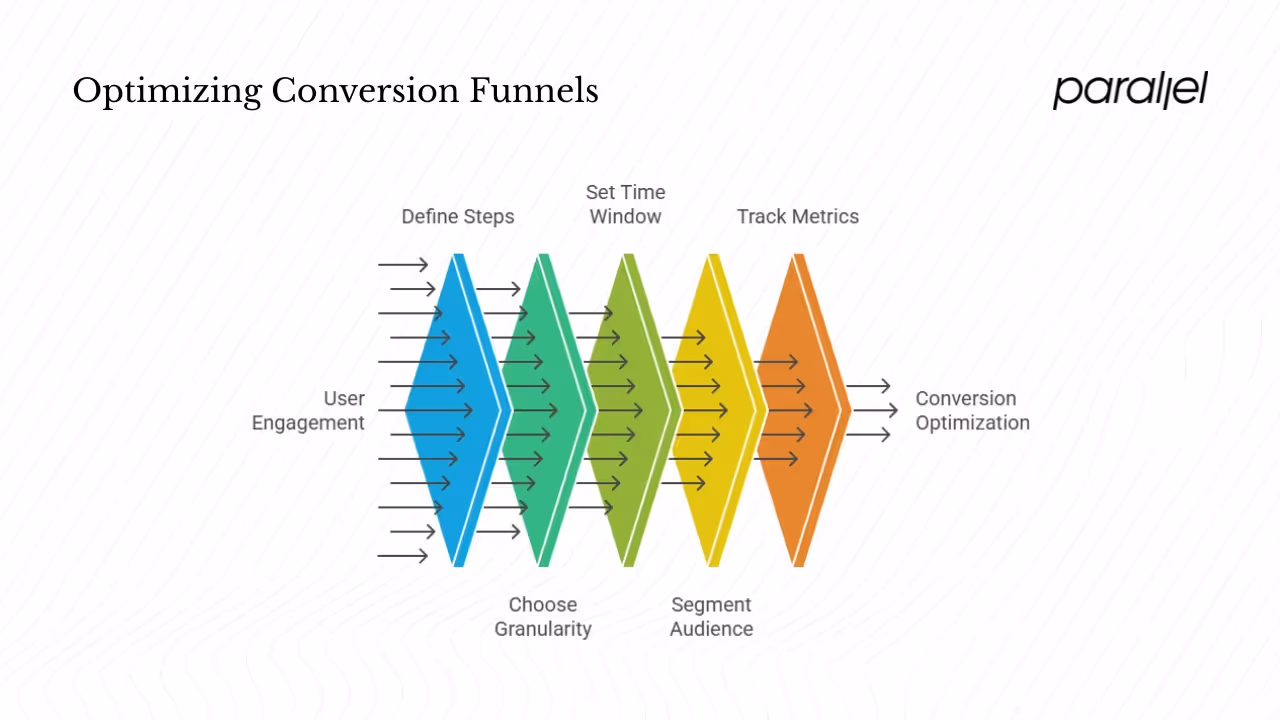 Core components of a good funnel analysis
