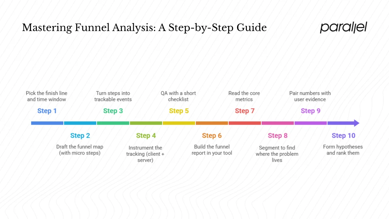 How to perform funnel analysis step by step