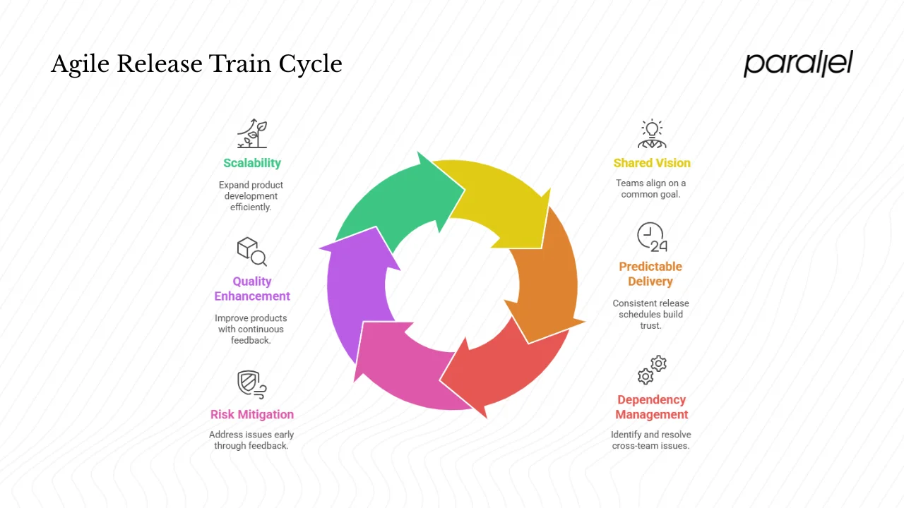 Purpose and benefits of using an Agile Release Train