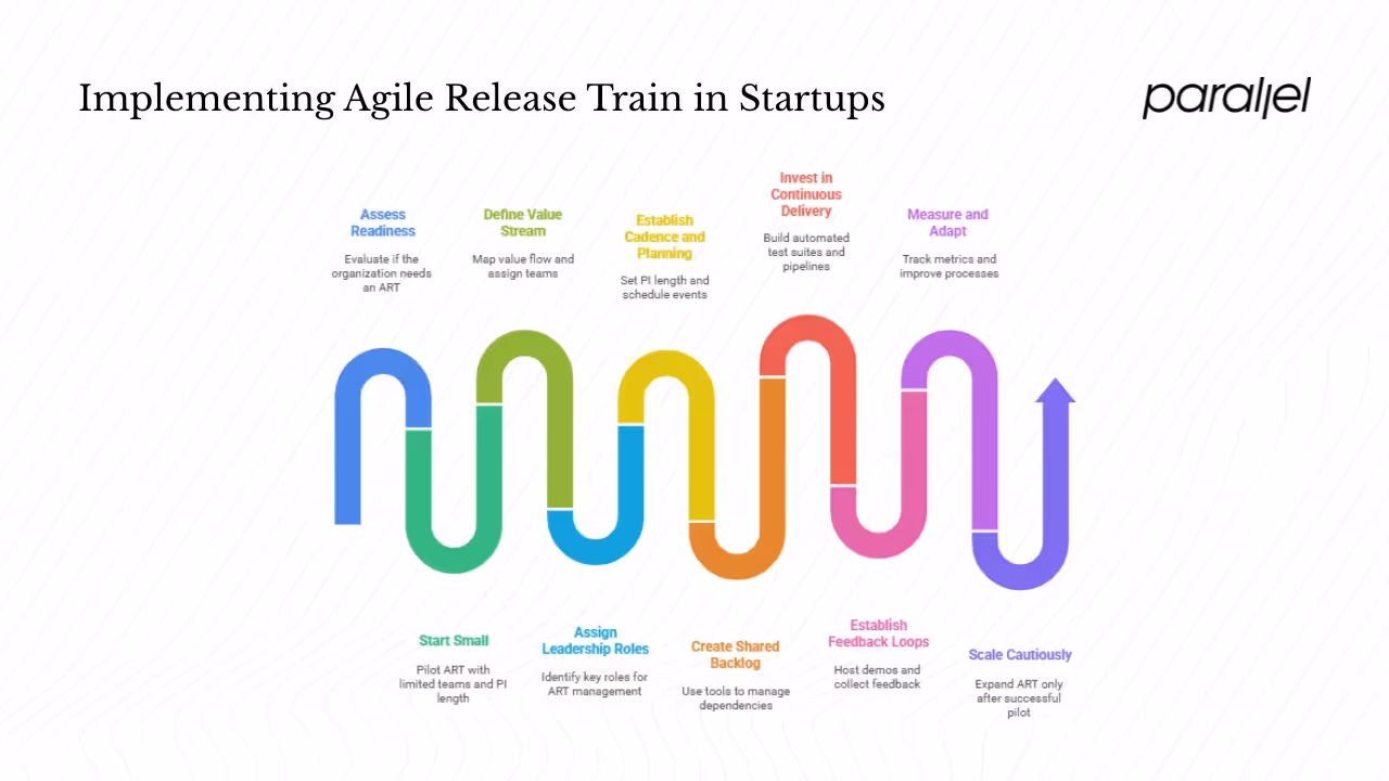 How to implement an Agile Release Train in a startup or early‑stage setting