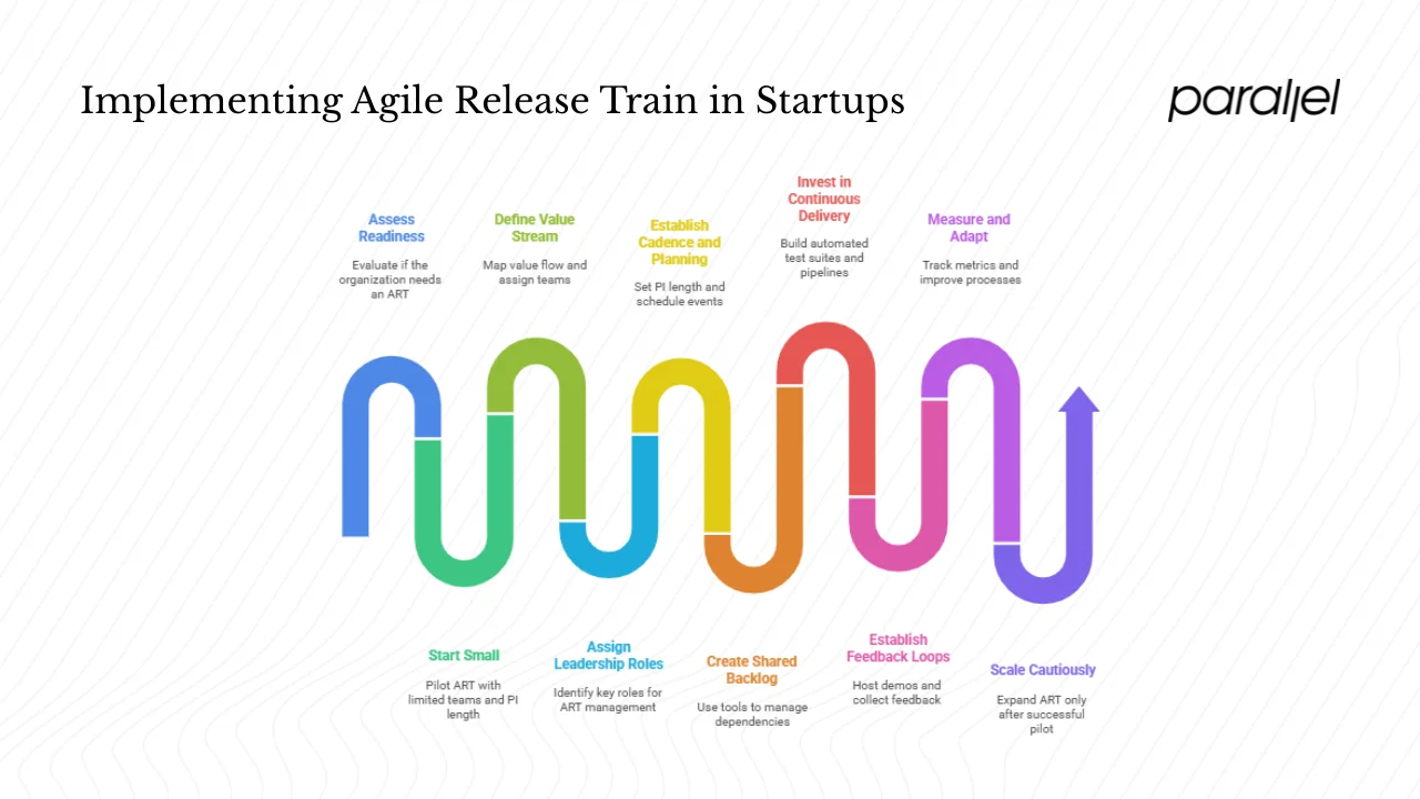 How to implement an Agile Release Train in a startup or early‑stage setting