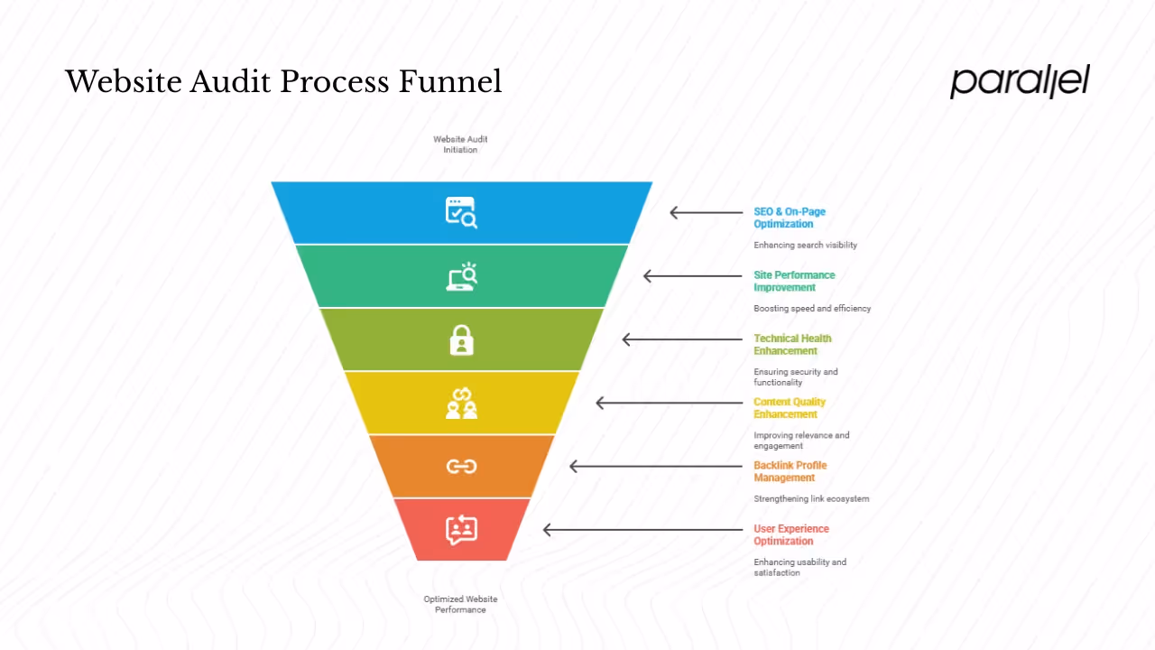 Step‑by‑step audit components