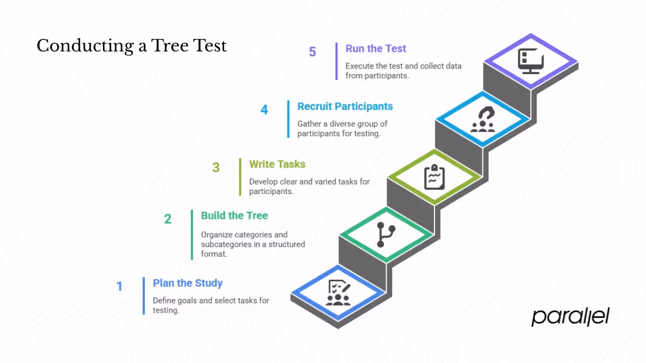 How to run a tree test