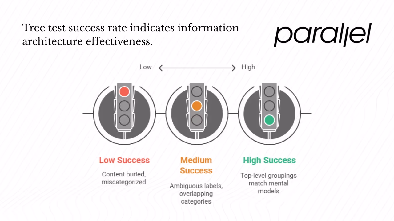 Making sense of the results