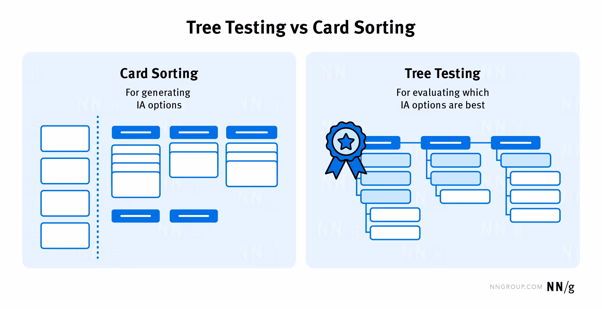 Tree testing vs. card sorting and other methods