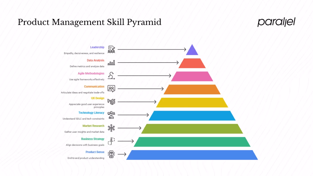 Core skills and traits you must build