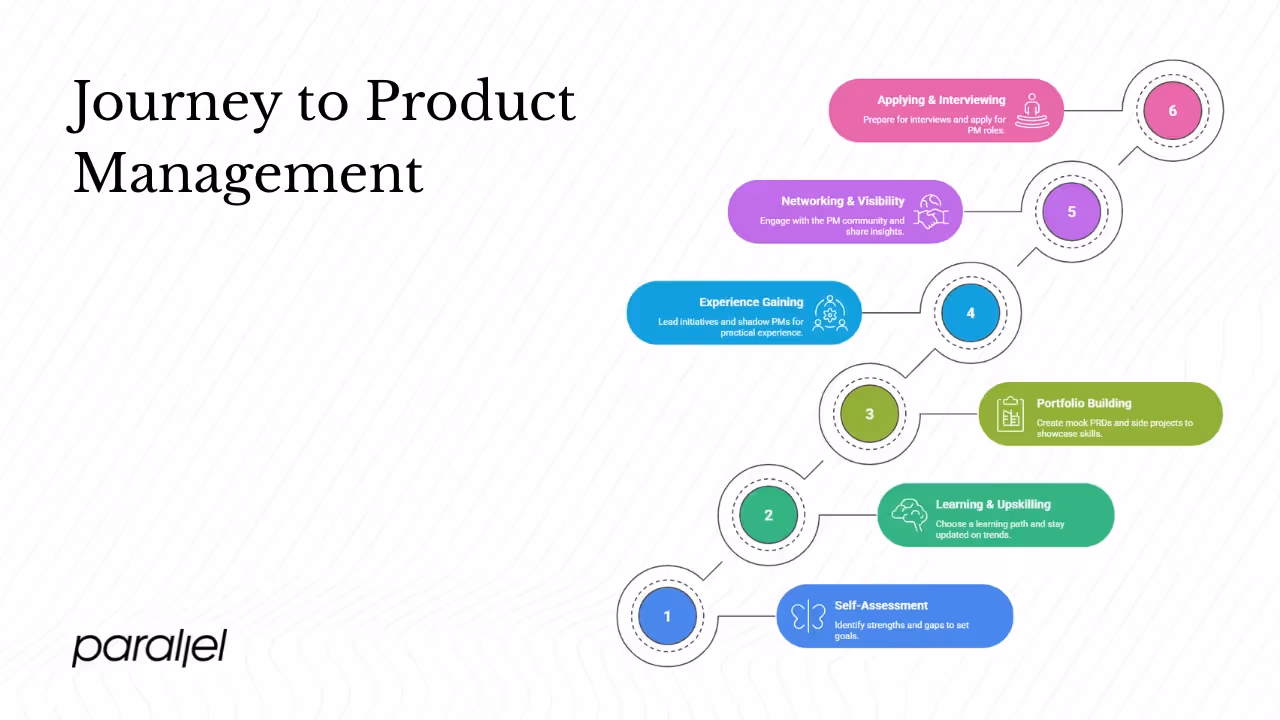 Step‑by‑step roadmap: How you can transition or start