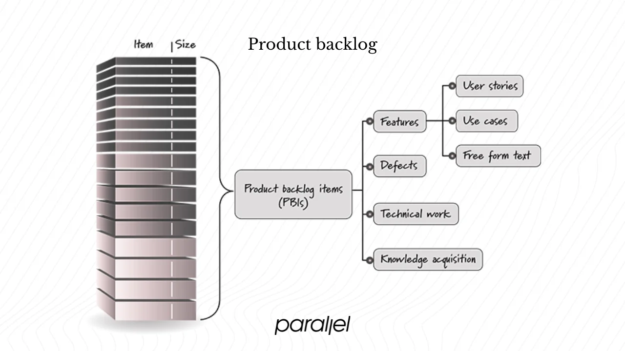What is a product backlog?
