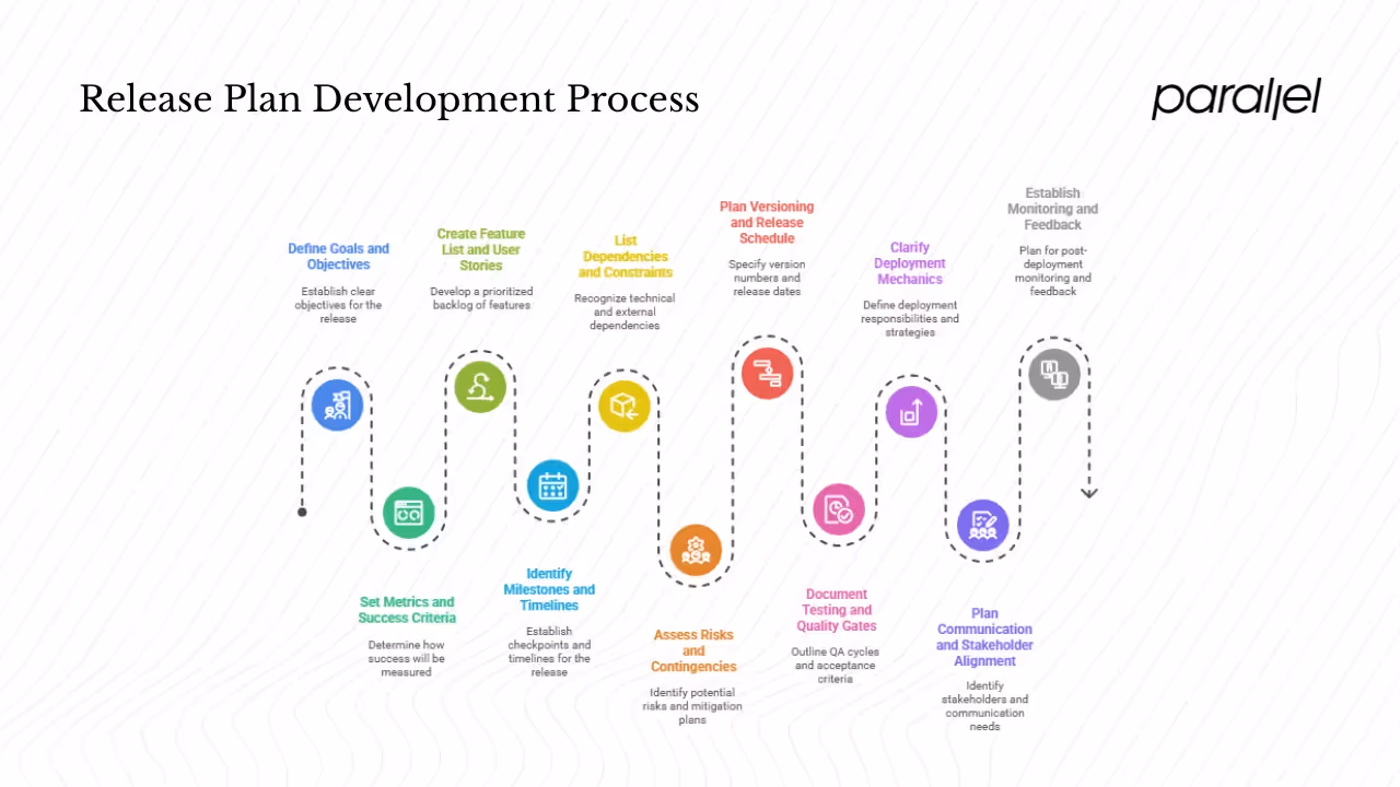 Key components and structure of a release plan