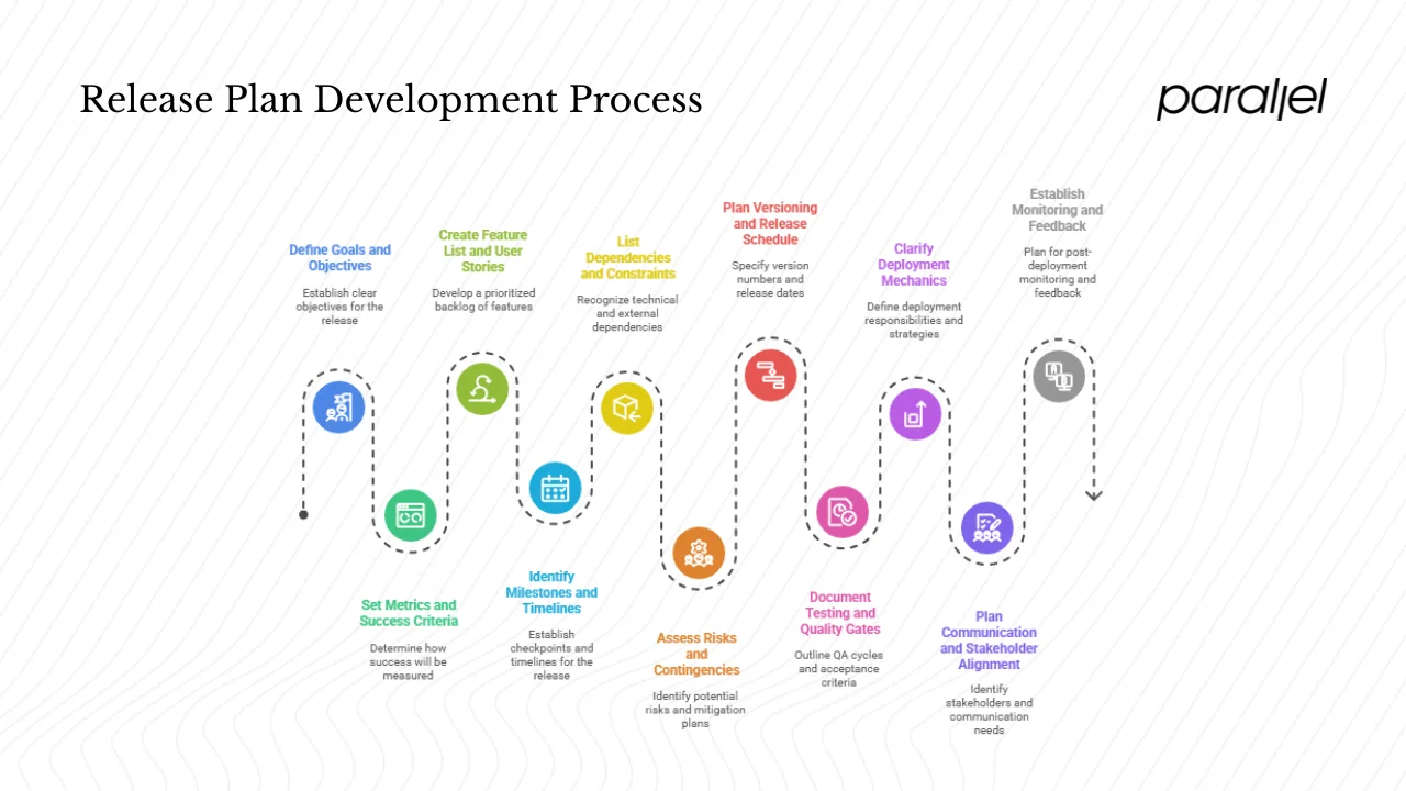 Key components and structure of a release plan
