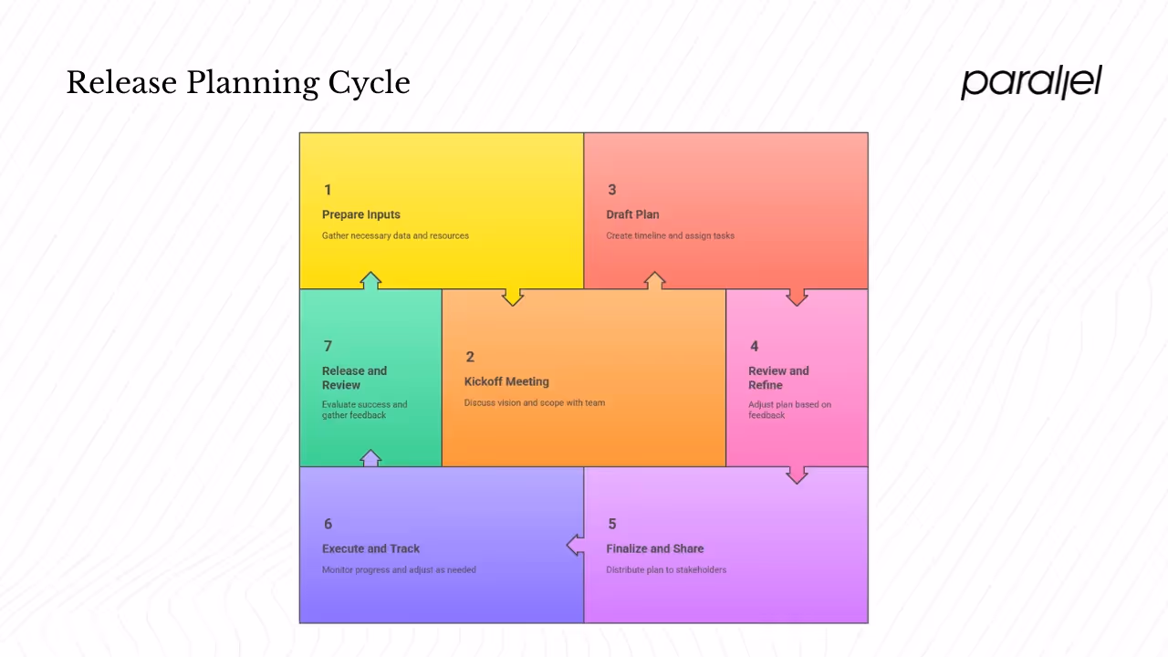 How to create a release plan — step‑by‑step