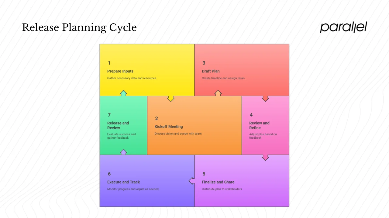 How to create a release plan — step‑by‑step
