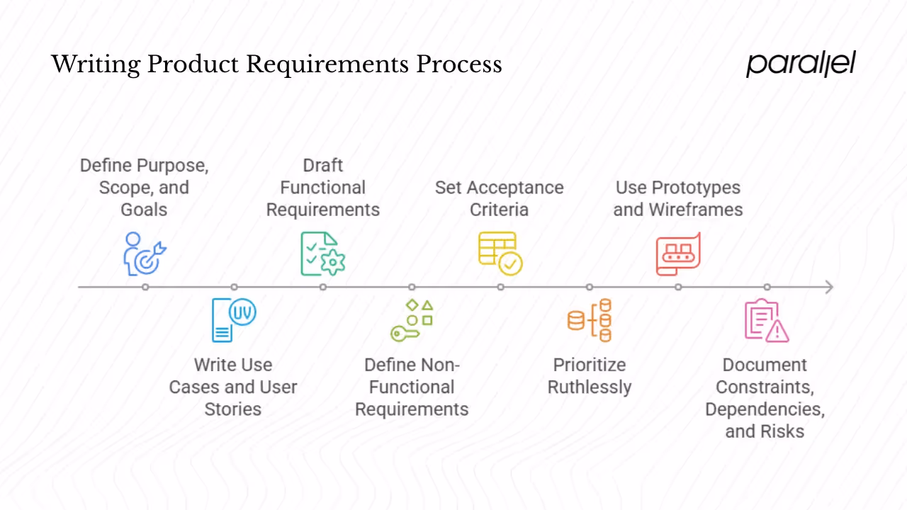 Write each section in depth