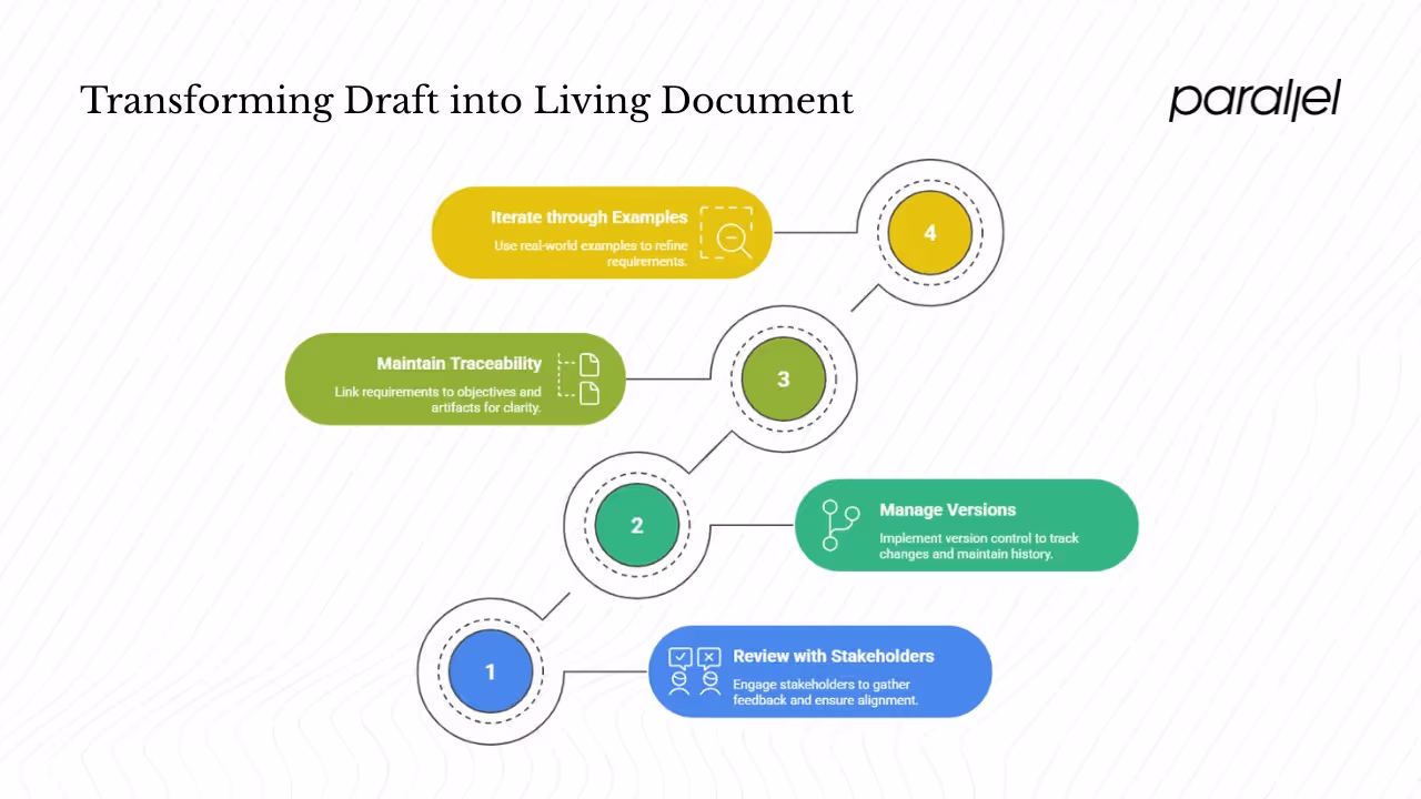 Turn your draft into a living document