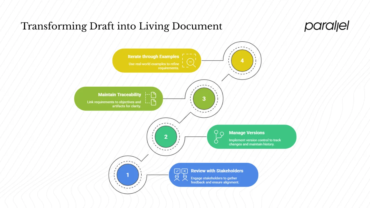 Turn your draft into a living document