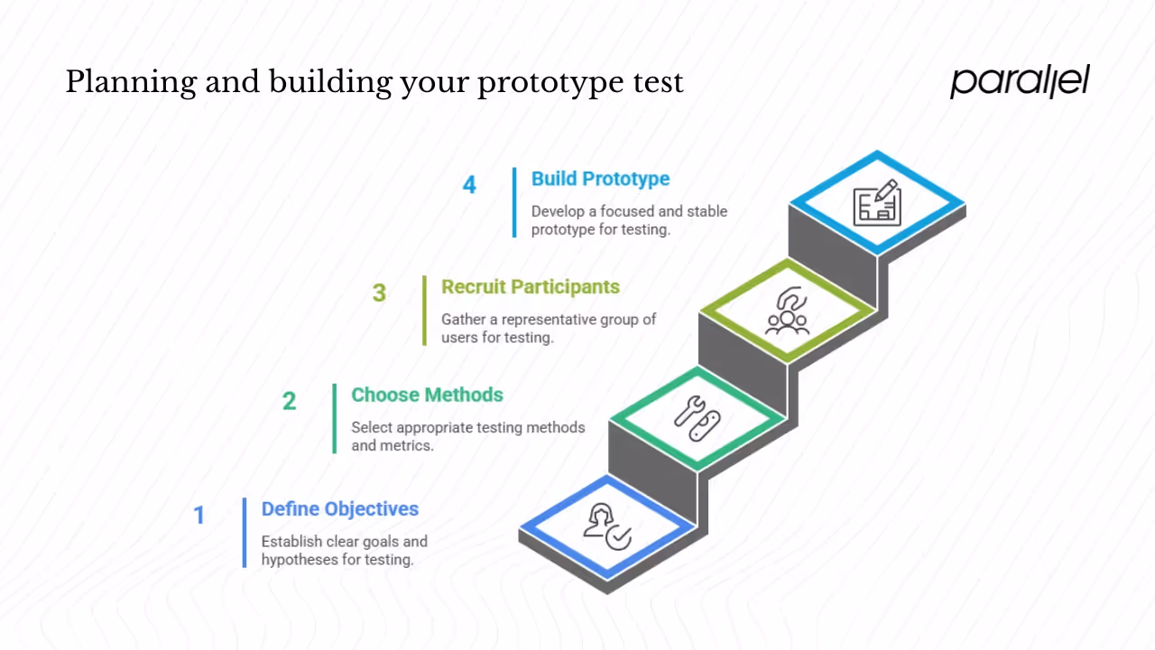 Planning and building your prototype test