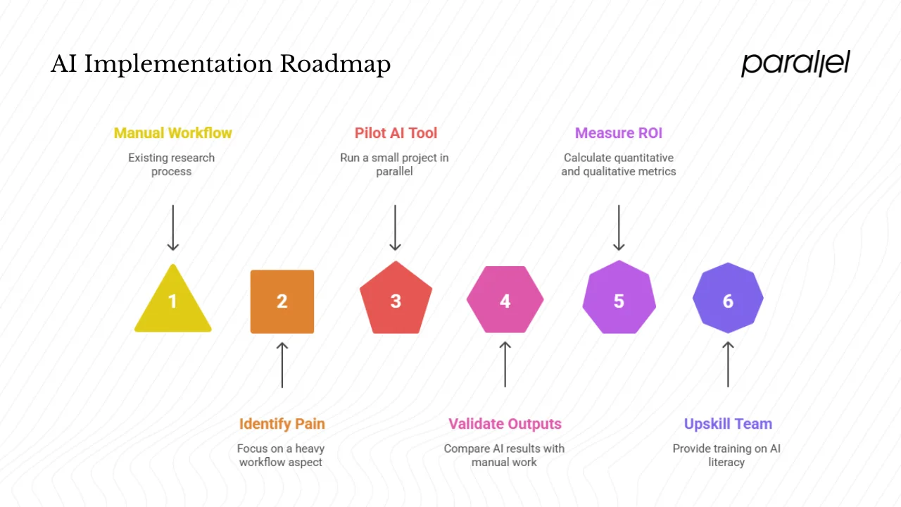 Implementation strategy for startups and teams