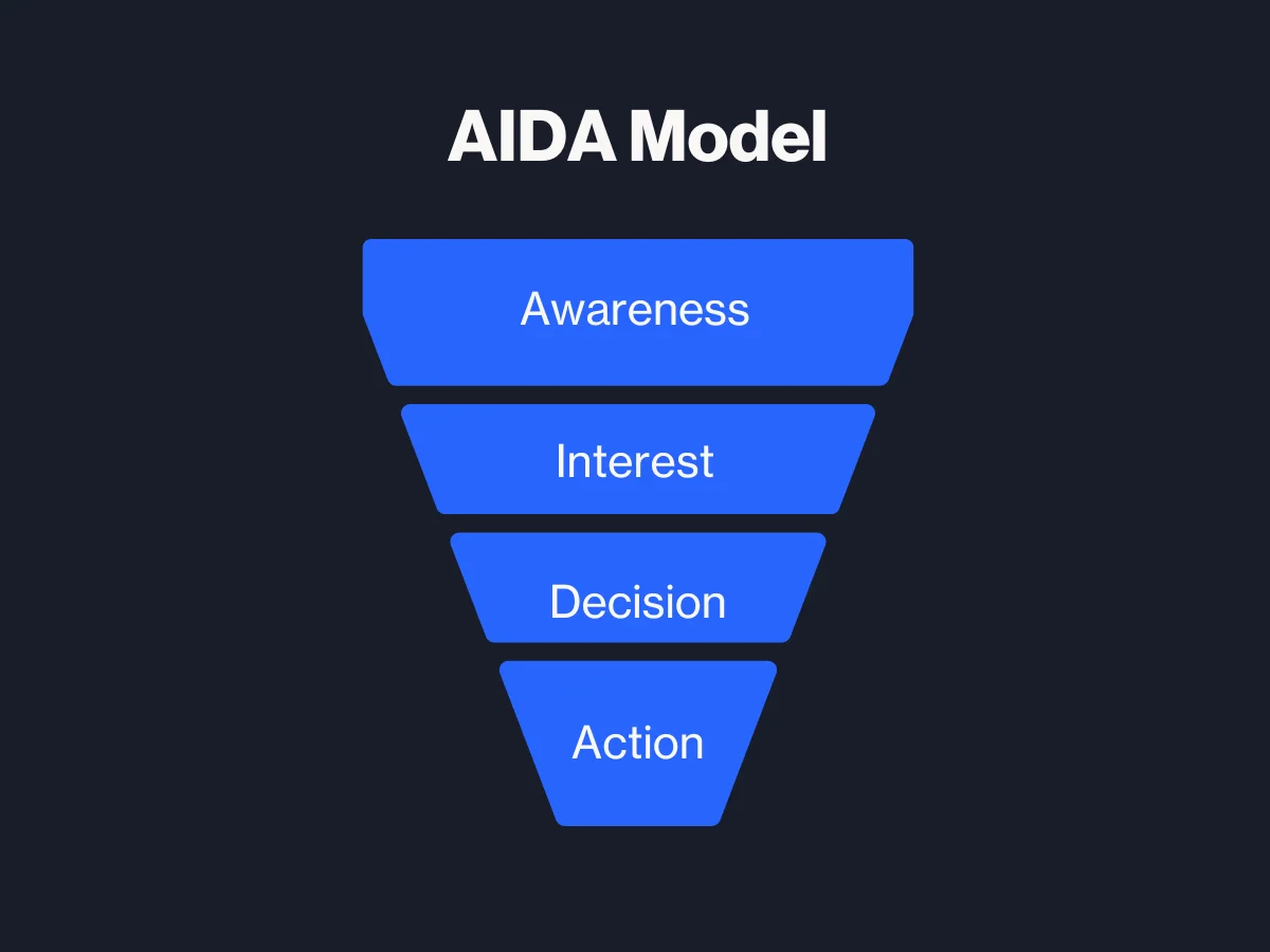 What is the awareness stage in the marketing funnel?