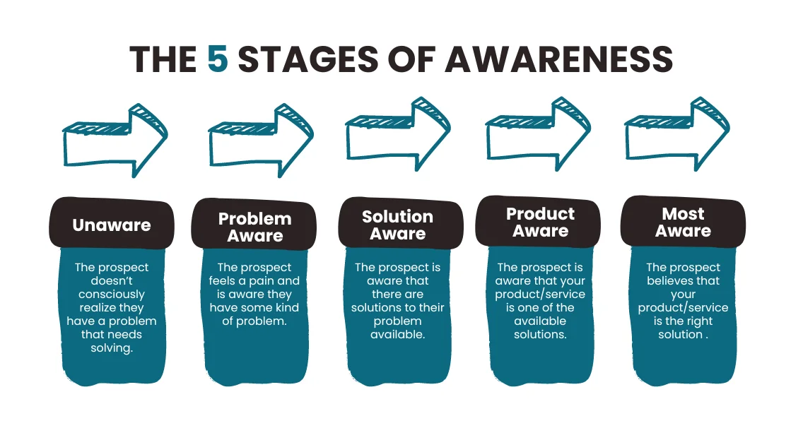 Sub‑phases and variations inside awareness