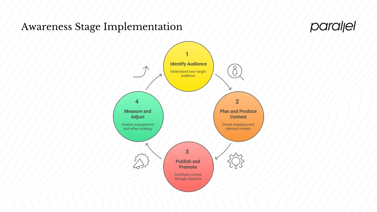 Implementation roadmap