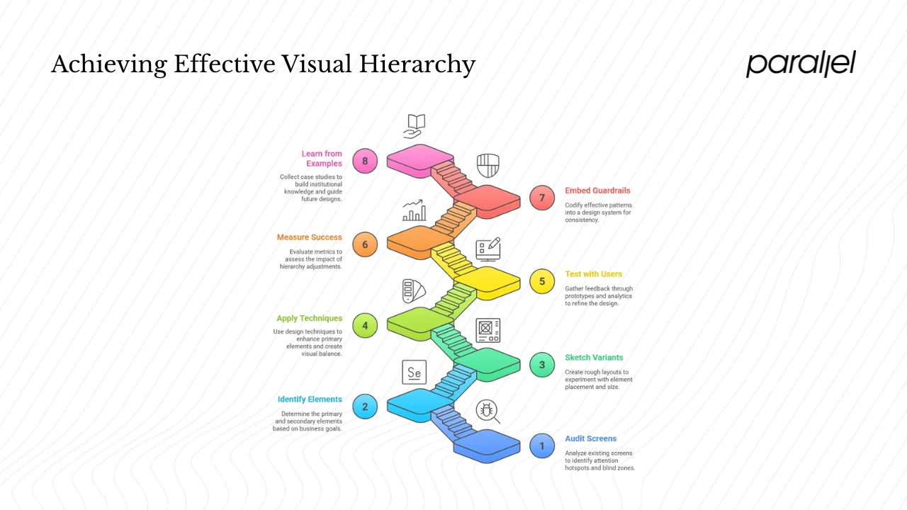 A process for iterating visual hierarchy