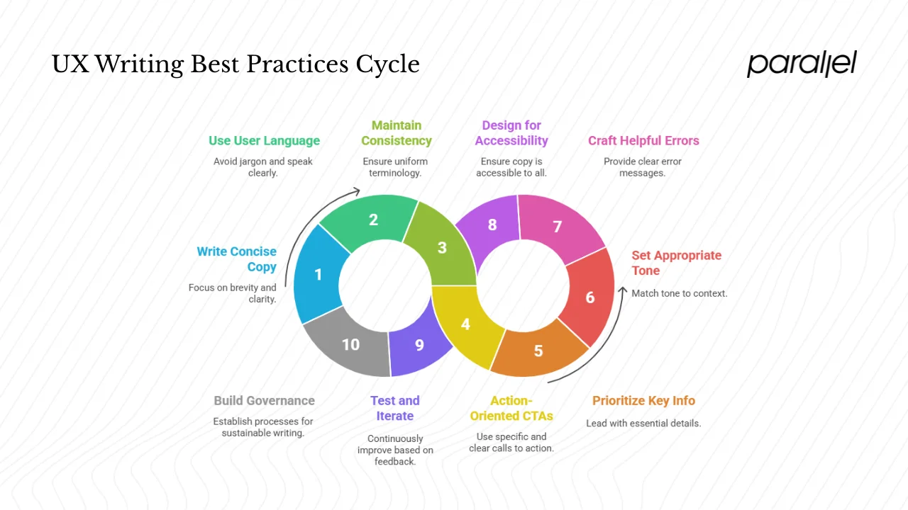 Ten ux writing best practices