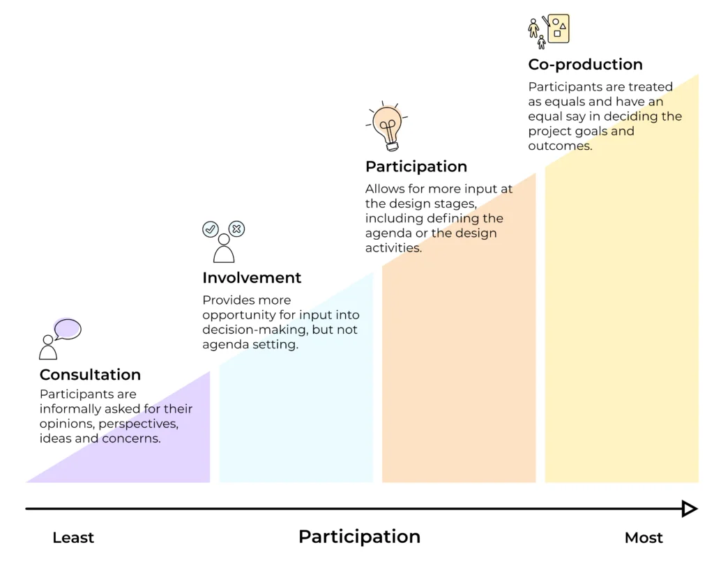 What is participatory design? (Origins, philosophy and theory)
