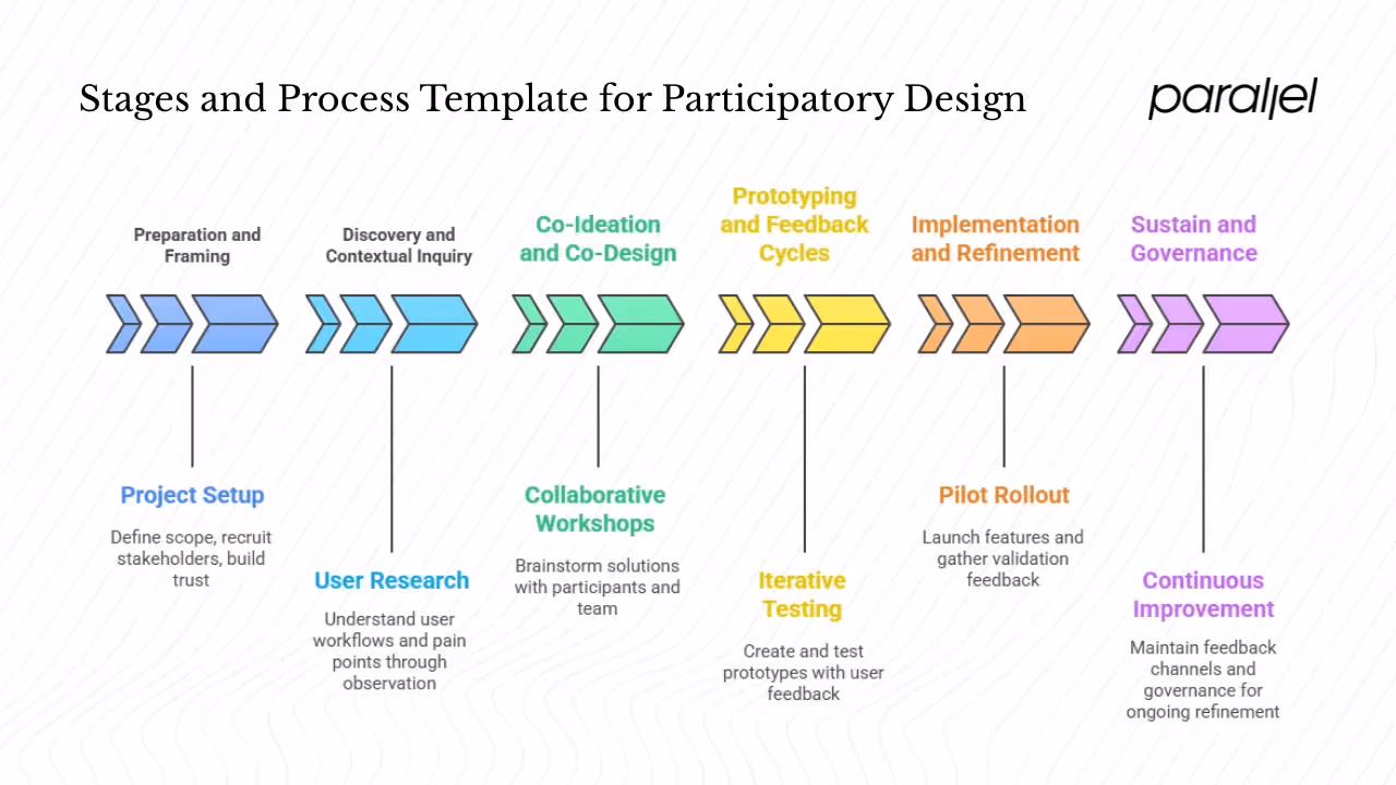 Stages and process template