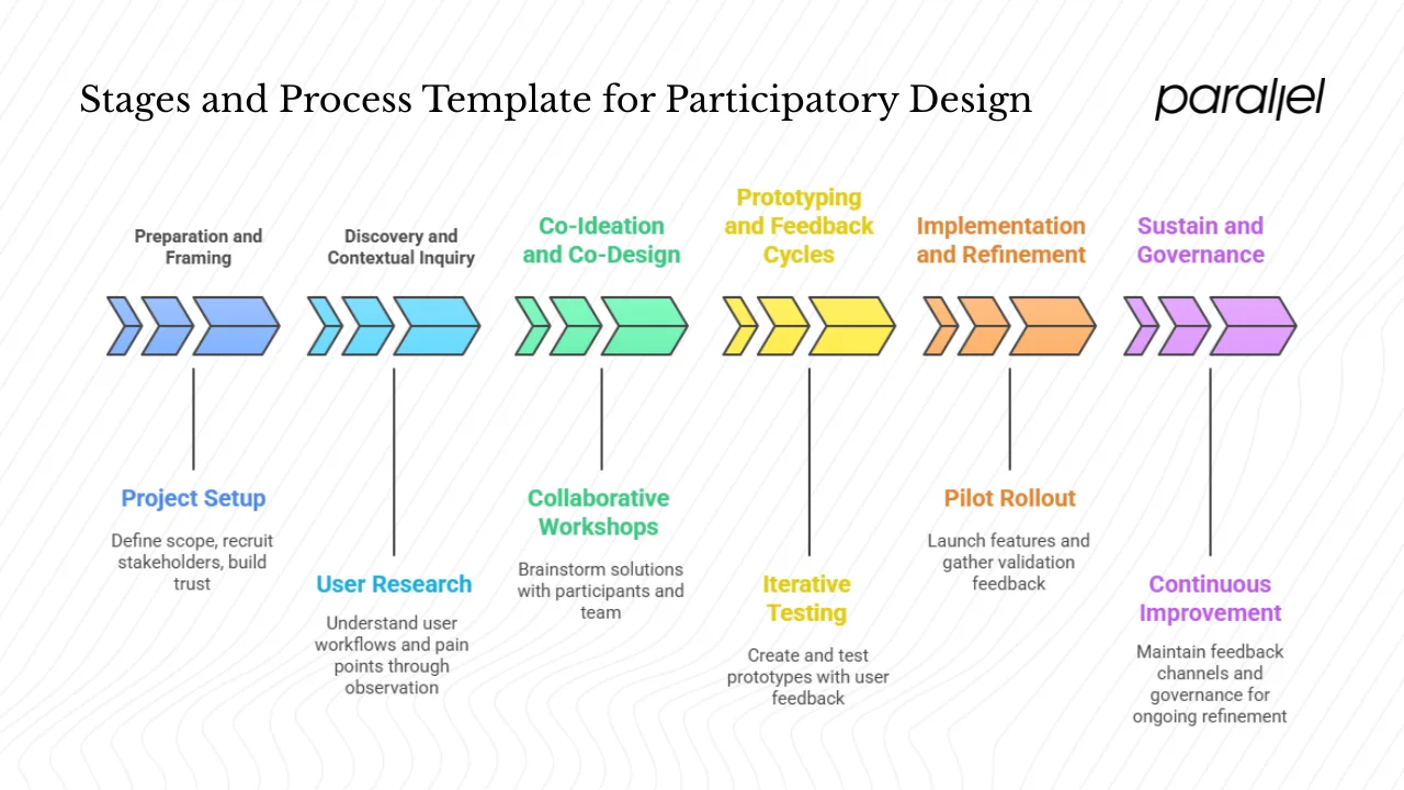 Stages and process template