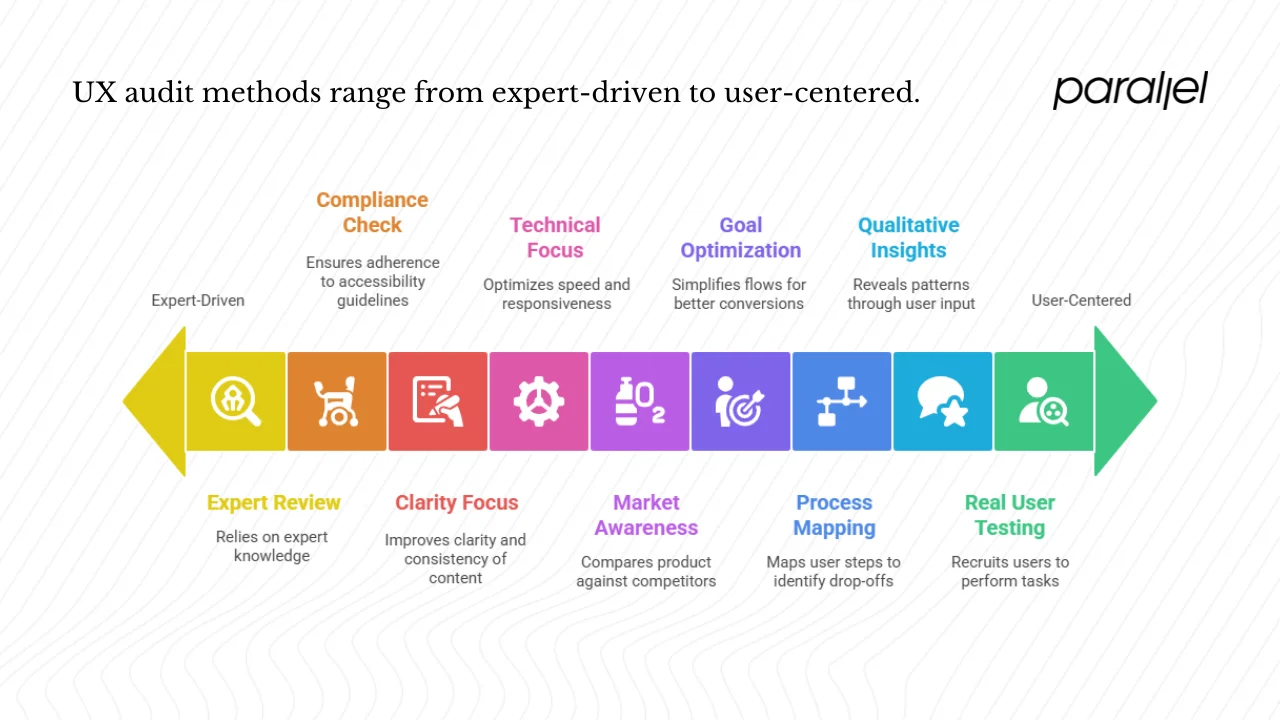 Types and methods of UX audits