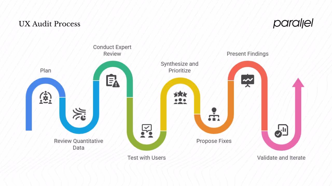 How to run a UX audit – step‑by‑step process