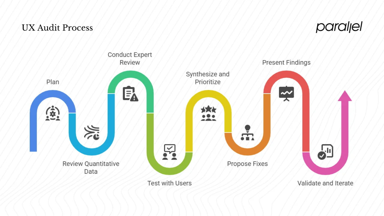 How to run a UX audit – step‑by‑step process