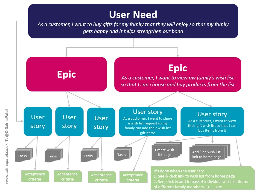Epic vs. user story
