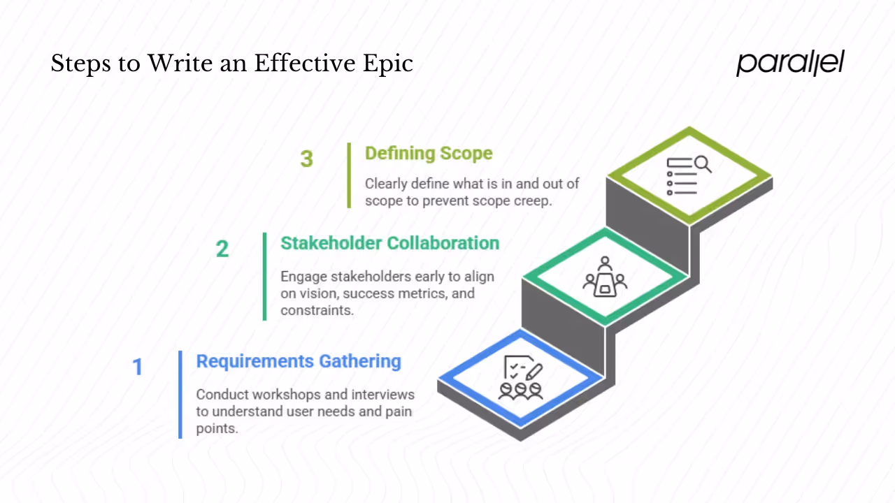 Pre‑epic work: inputs and collaborations