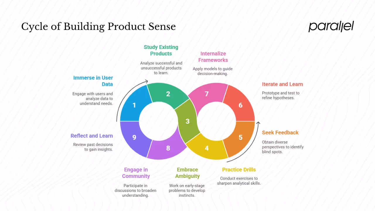 Building and strengthening product sense