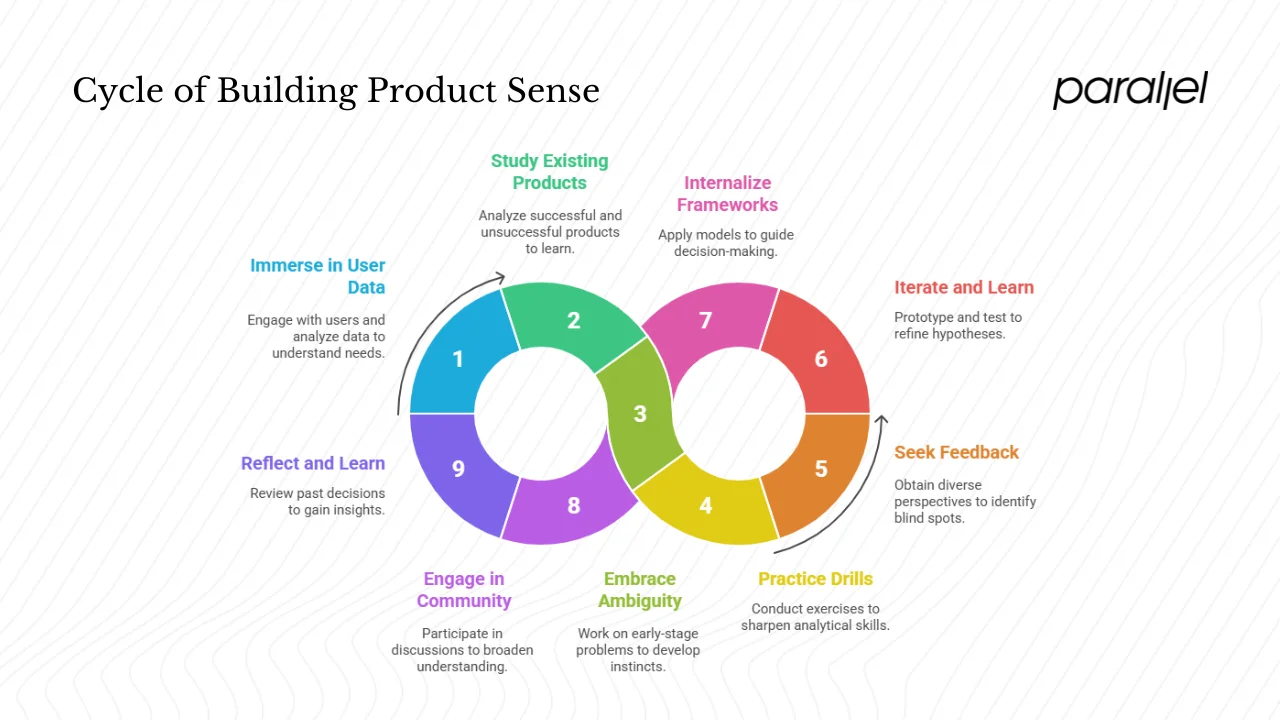 Building and strengthening product sense