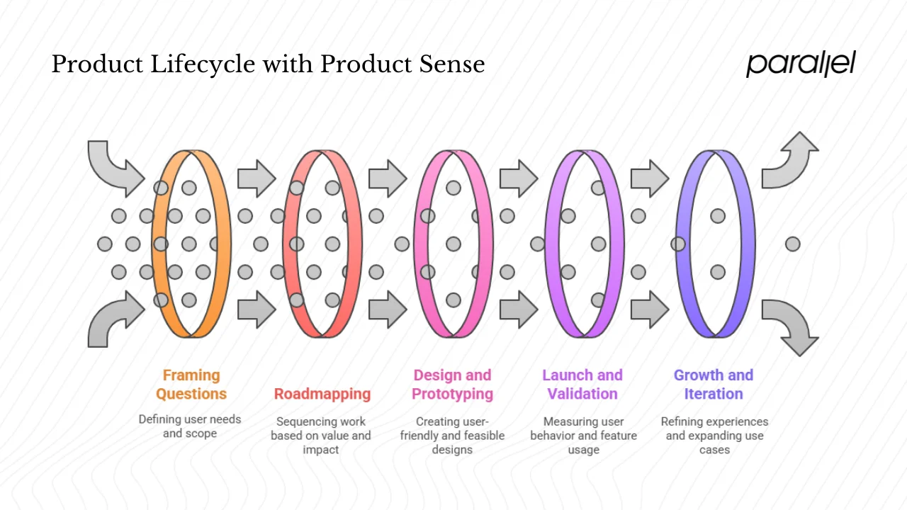Applying product sense across the lifecycle