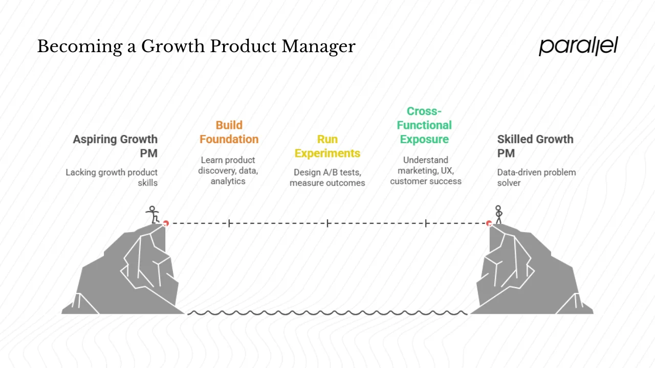 How to become a growth product manager