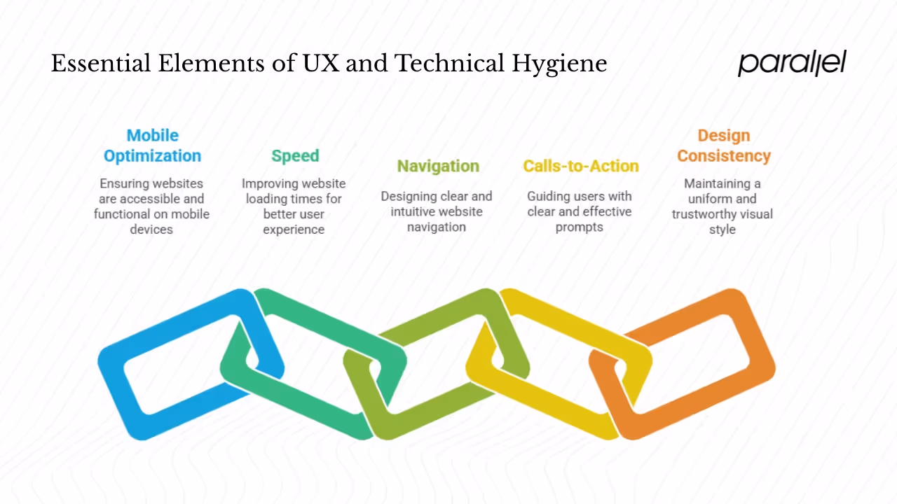 UX & Technical Hygiene — The Baseline Musts