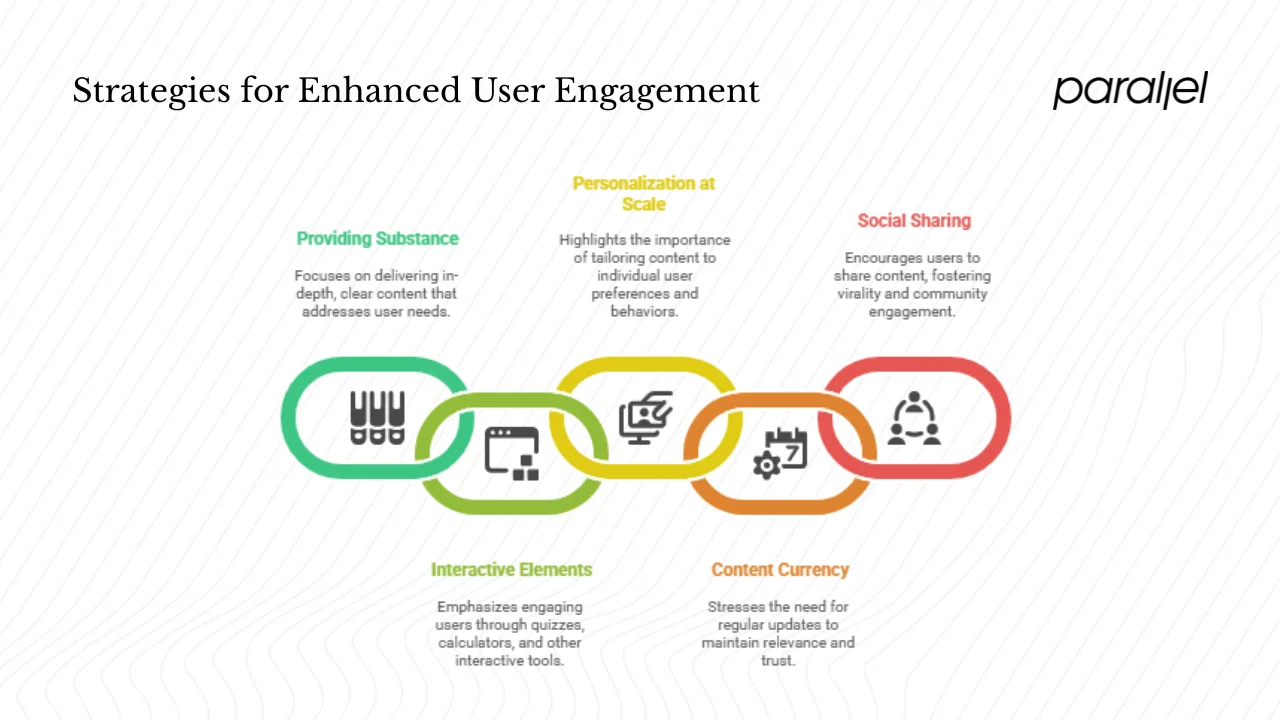 Content & Personalization Strategies