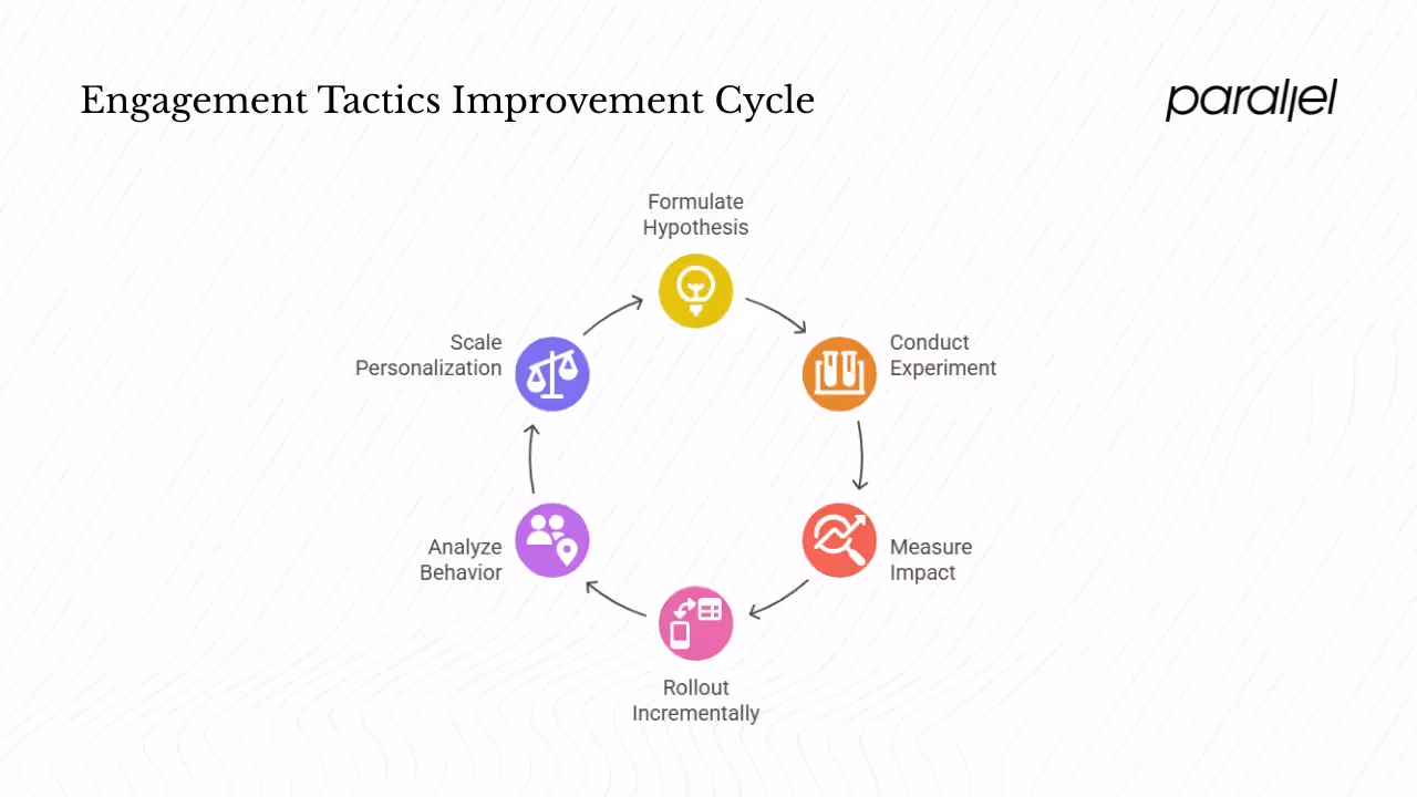 Testing, Iterating & Scaling Engagement Tactics