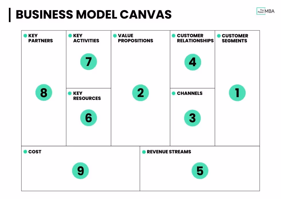 What is the Business Model Canvas?