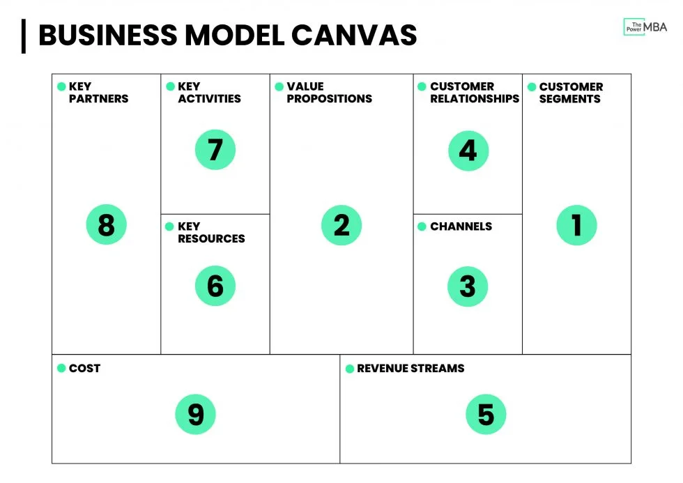 What is the Business Model Canvas?