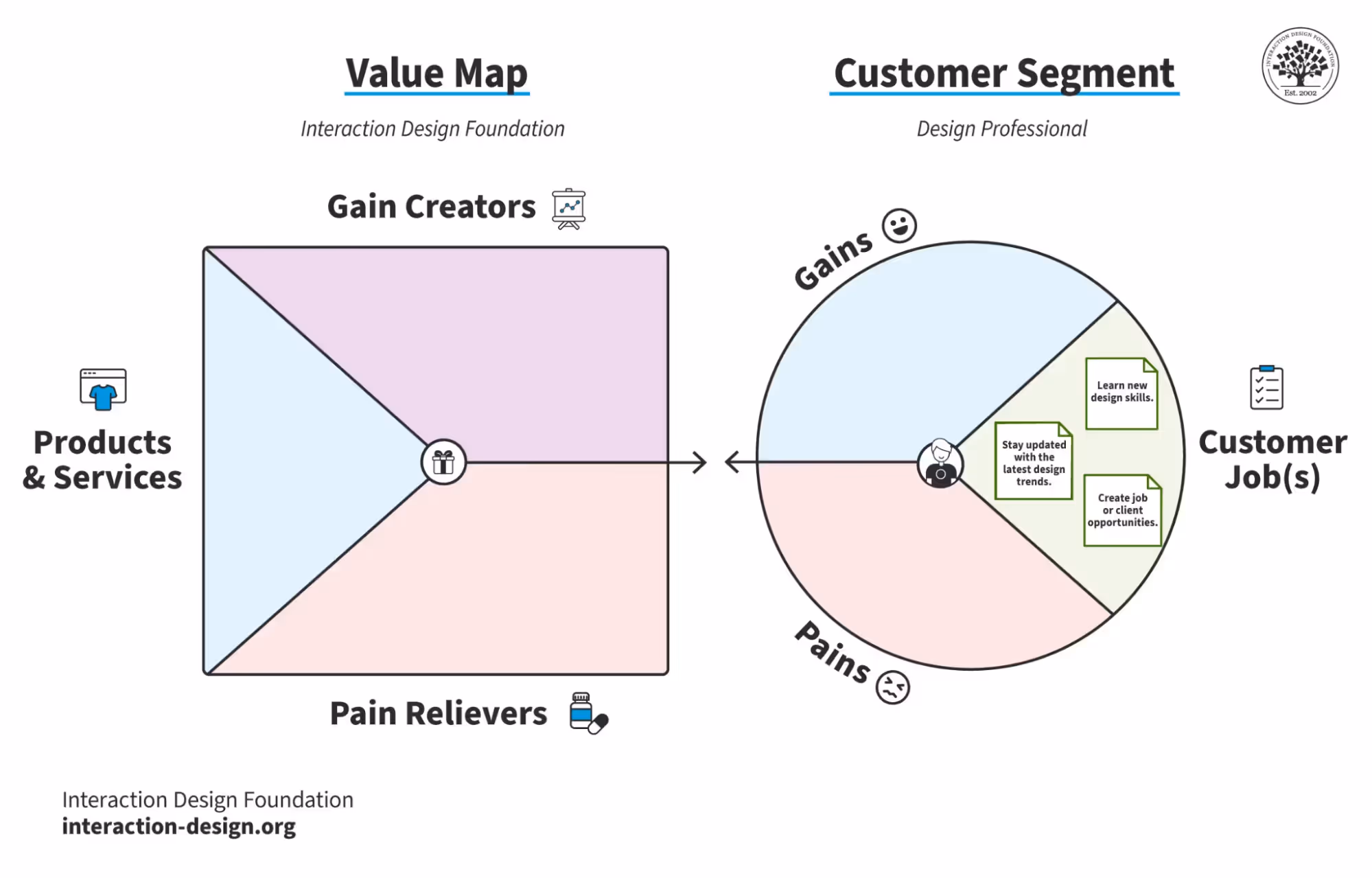 Six components of the VPC