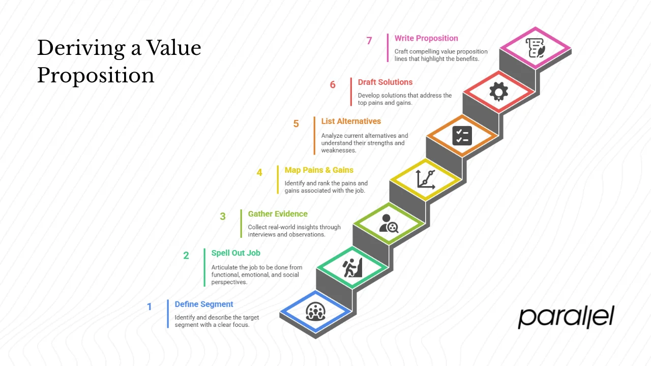 Step‑by‑step process to derive a value proposition