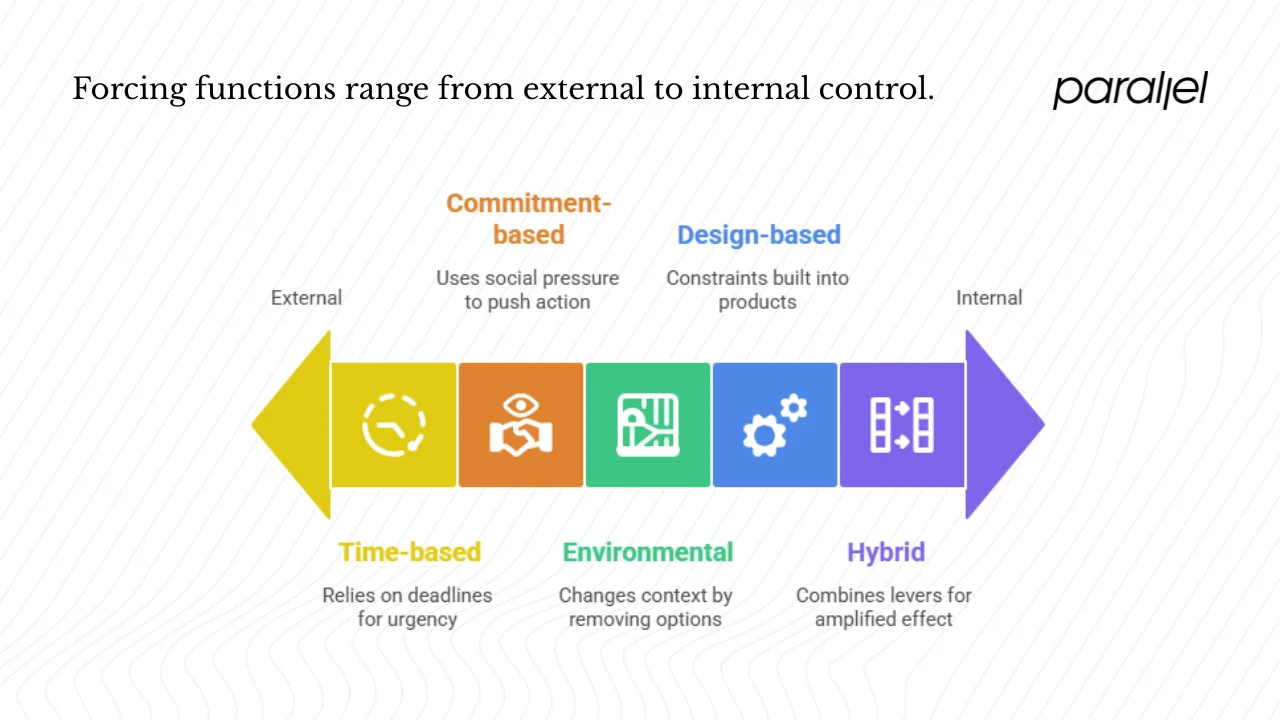 Types of forcing functions