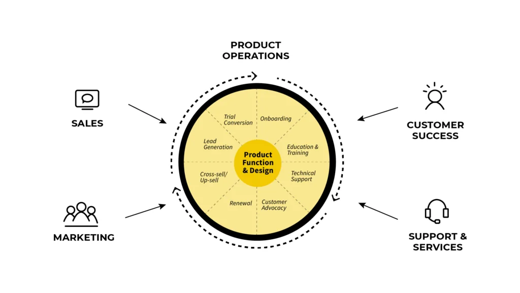 What is product operations?