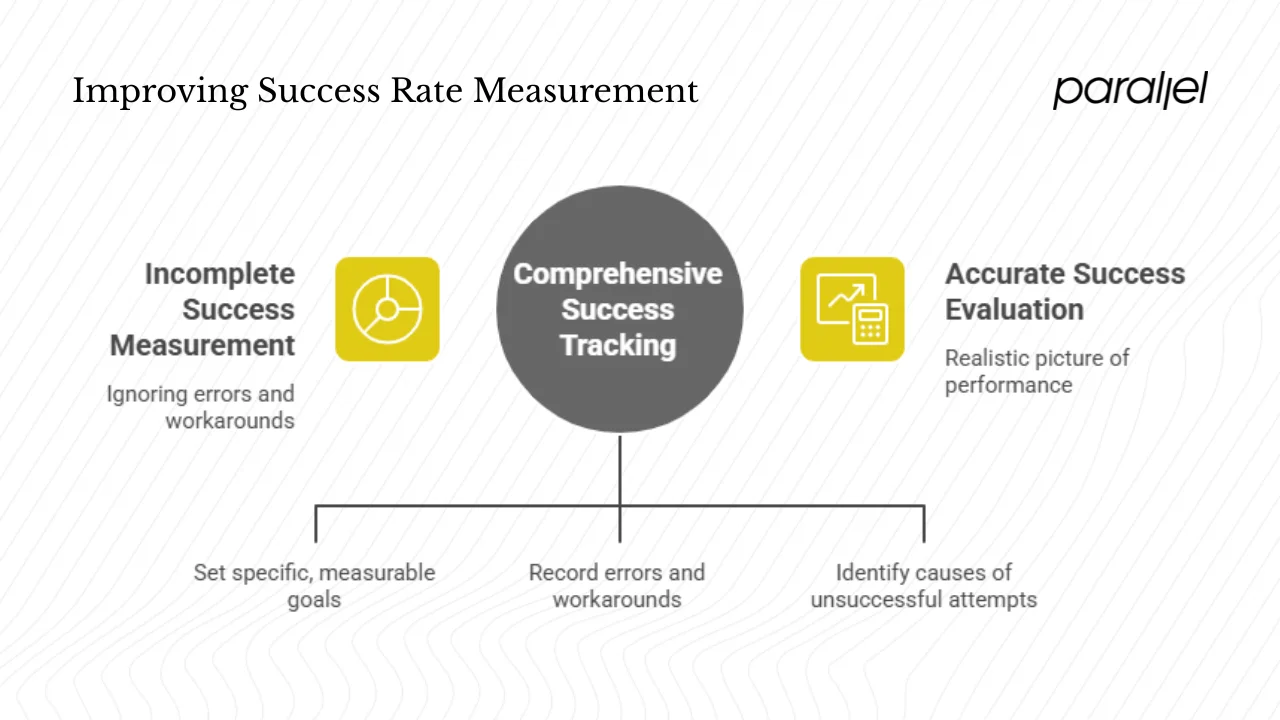 Contexts where success rate matters