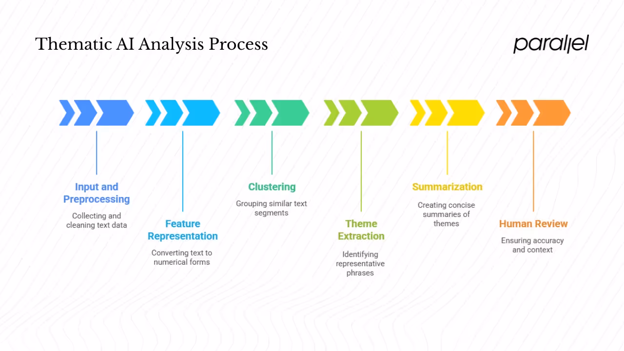 Theme extraction and summarisation